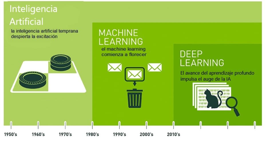 historia de la inteligencia artificial - ¿Qué es la Inteligencia Artificial? Cada vez la encontramos en más sitios