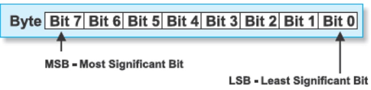 bit y bytes - Genera Números Aleatorios con Arduino