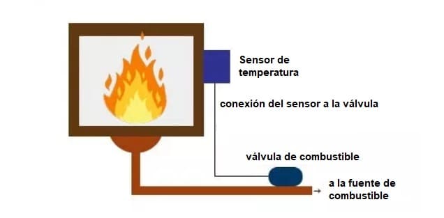 Control de temperatura con PID - Cómo hacer un PID con Arduino