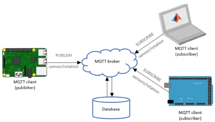 funcionamiento de MQTT - MQTT, Qué es, ¿cómo se puede usar? y Cómo funciona