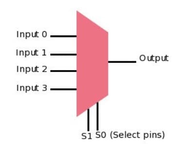 multiplexor - Circuito multiplexor y cómo funciona, tipos y aplicaciones