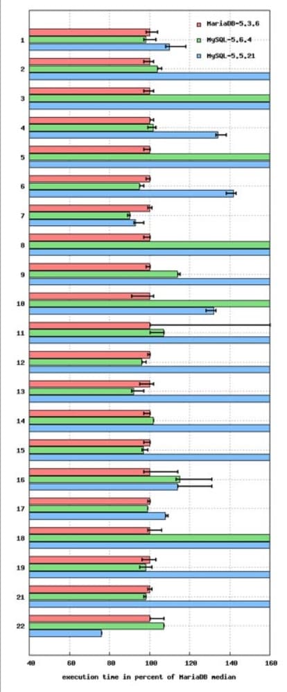 benchmark de MariaDB contra MySQL