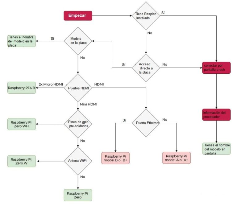 Cómo Saber Qué Modelo De Raspberry Pi Tienes 3320