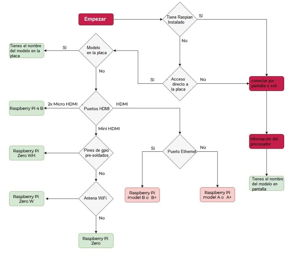 diagrama distintas Raspberry Pi - Cómo saber qué modelo de Raspberry Pi tienes
