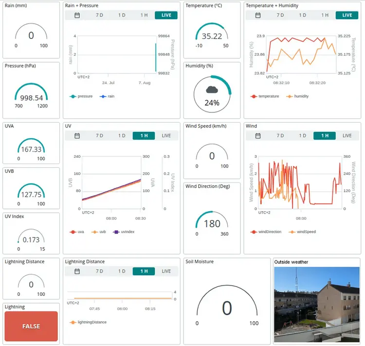 widgets Arduino Cloud IOT