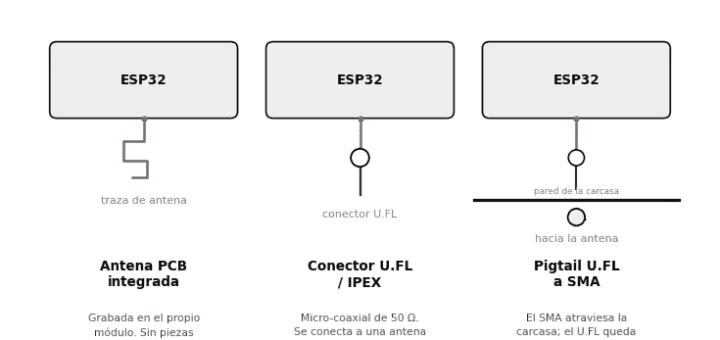 Diagrama esquematico que compara la antena PCB integrada, el conector U.FL o IPEX y el pigtail U.FL a SMA en un ESP32