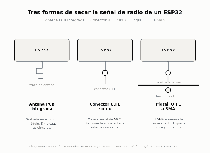 Diagrama esquemático que compara la antena PCB integrada, el conector U.FL o IPEX y el pigtail U.FL a SMA en un ESP32
