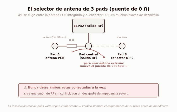 Diagrama del selector de antena de tres pads con puente de 0 ohmios para elegir entre la antena PCB y el conector U.FL en una placa ESP32
