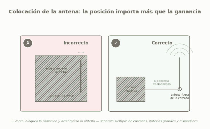 Diagrama que compara la colocacion correcta e incorrecta de una antena externa ESP32 respecto a una carcasa metalica