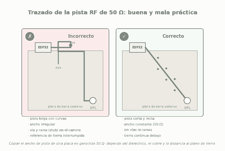 Diagrama comparando el trazado correcto e incorrecto de una pista RF de 50 ohmios entre un ESP32 y un conector U.FL