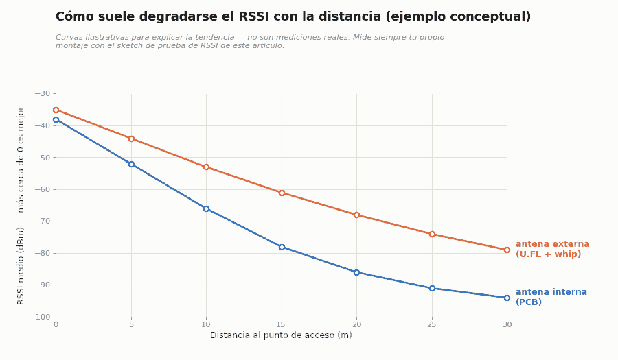 Grafico conceptual que compara como se degrada el RSSI con la distancia entre una antena interna PCB y una antena externa U.FL en un ESP32