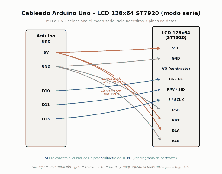 Diagrama de cableado entre un Arduino Uno y una pantalla LCD 128x64 con controlador ST7920 en modo serie