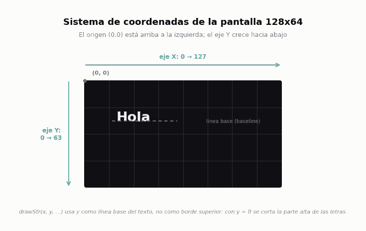 Diagrama del sistema de coordenadas de una pantalla LCD grafica 128x64 con el origen arriba a la izquierda