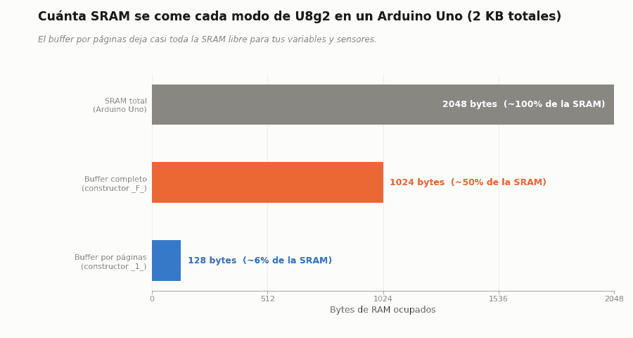 Grafico comparando el uso de memoria RAM en un Arduino Uno entre el buffer completo y el buffer por paginas de la libreria U8g2