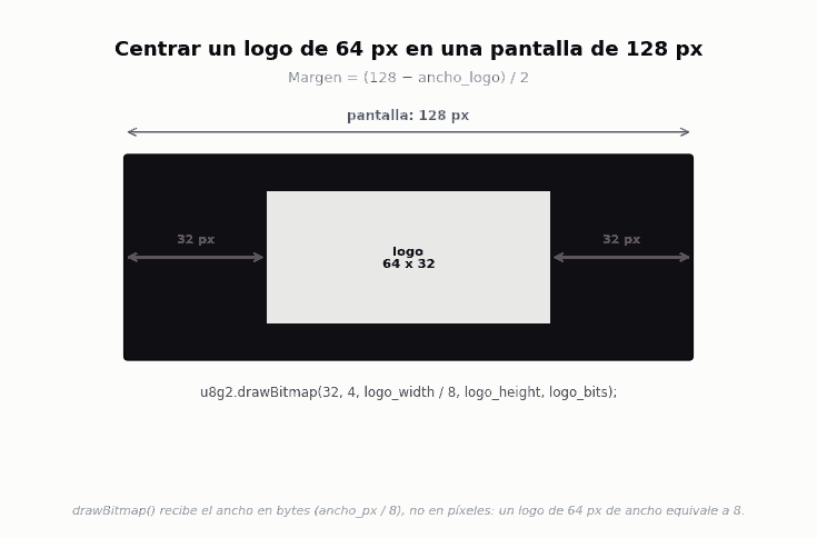 Diagrama que explica como centrar un logo bitmap de 64 por 32 pixeles en una pantalla LCD de 128 pixeles de ancho
