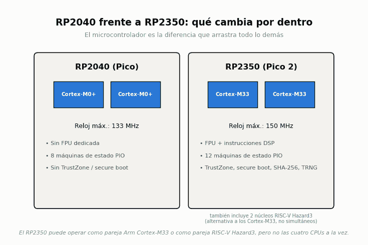 Diagrama comparando la arquitectura de nucleos del RP2040 y el RP2350 usados en Raspberry Pi Pico y Pico 2 Diagrama comparando la arquitectura de nucleos del RP2040 y el RP2350 usados en Raspberry Pi Pico y Pico 2