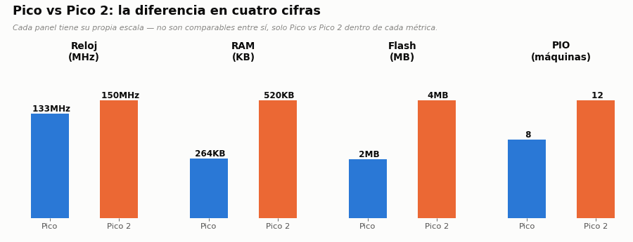Cuatro graficas comparando reloj RAM flash y numero de maquinas PIO entre Raspberry Pi Pico y Pico 2 Cuatro graficas comparando reloj RAM flash y numero de maquinas PIO entre Raspberry Pi Pico y Pico 2