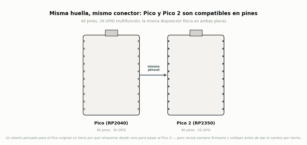 Diagrama mostrando que Raspberry Pi Pico y Pico 2 comparten los mismos 40 pines y 26 GPIO Diagrama mostrando que Raspberry Pi Pico y Pico 2 comparten los mismos 40 pines y 26 GPIO