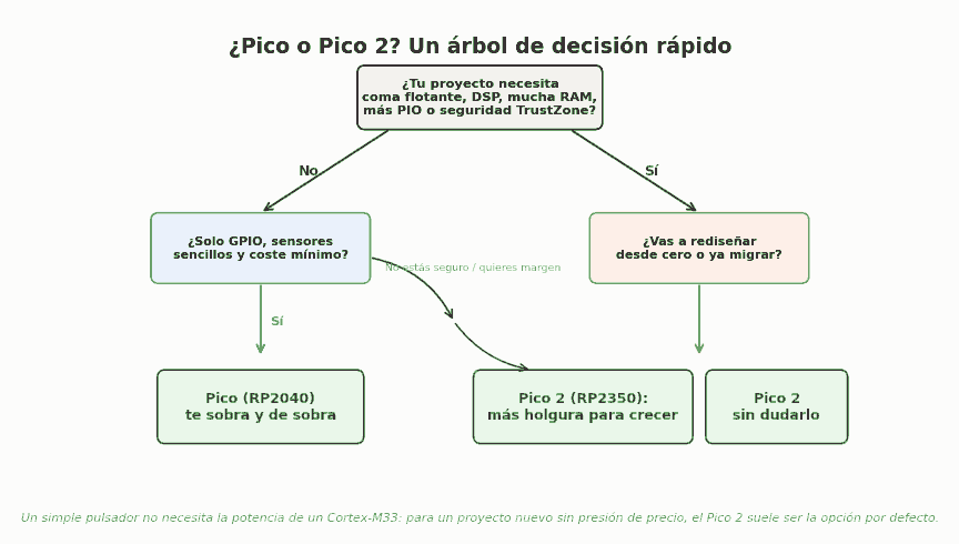 Diagrama de arbol de decision para elegir entre Raspberry Pi Pico y Pico 2 segun las necesidades del proyecto Diagrama de arbol de decision para elegir entre Raspberry Pi Pico y Pico 2 segun las necesidades del proyecto
