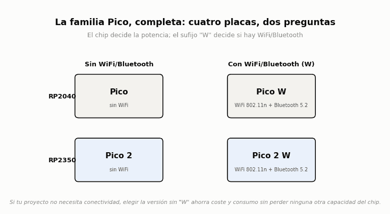 Diagrama de las cuatro placas de la familia Raspberry Pi Pico Pico Pico W Pico 2 y Pico 2 W segun chip y conectividad WiFi Diagrama de las cuatro placas de la familia Raspberry Pi Pico Pico Pico W Pico 2 y Pico 2 W segun chip y conectividad WiFi