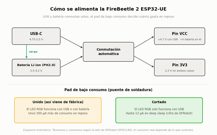 Esquema de alimentación de la FireBeetle 2 ESP32-UE con USB-C, batería Li-ion por conector PH2.0, conmutación automática y pad de bajo consumo Esquema de alimentación de la FireBeetle 2 ESP32-UE con USB-C, batería Li-ion por conector PH2.0, conmutación automática y pad de bajo consumo
