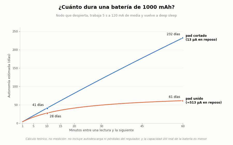 Gráfico de autonomía estimada de una batería de 1000 mAh en una FireBeetle 2 ESP32-UE según el intervalo entre lecturas, con el pad de bajo consumo cortado o unido Gráfico de autonomía estimada de una batería de 1000 mAh en una FireBeetle 2 ESP32-UE según el intervalo entre lecturas, con el pad de bajo consumo cortado o unido