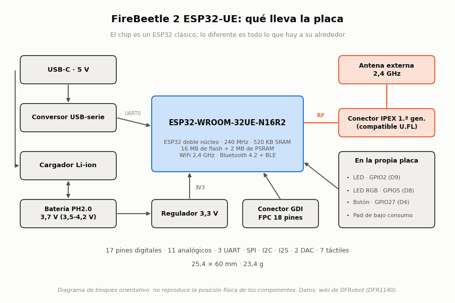 Diagrama de bloques de la placa FireBeetle 2 ESP32-UE con el módulo ESP32-WROOM-32UE-N16R2, el cargador Li-ion, el conector de antena externa y el conector GDI