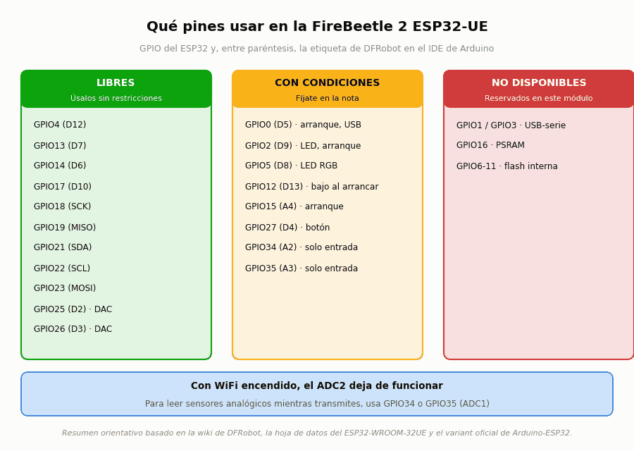 Mapa de pines de la FireBeetle 2 ESP32-UE clasificados en libres, con condiciones y no disponibles, con su número de GPIO y su etiqueta de DFRobot Mapa de pines de la FireBeetle 2 ESP32-UE clasificados en libres, con condiciones y no disponibles, con su número de GPIO y su etiqueta de DFRobot